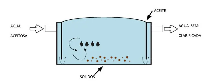 Detalle de la sedimentación de sólidos