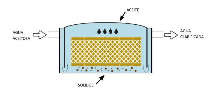 Detalle de la coalescencia del aceite